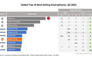 2024年第3季度全球最畅销智能手机排行榜