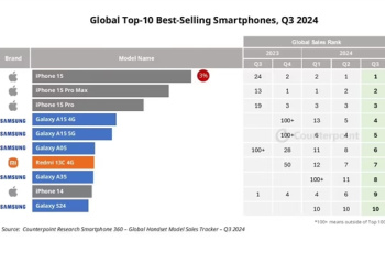 2024年第3季度全球最畅销智能手机排行榜