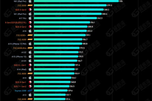 2024年6月手机处理器性能天梯图