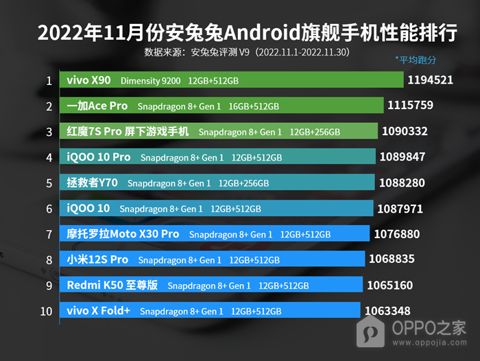 2022年11月安兔兔Android旗舰手机性能排行，天玑9200是冠军！