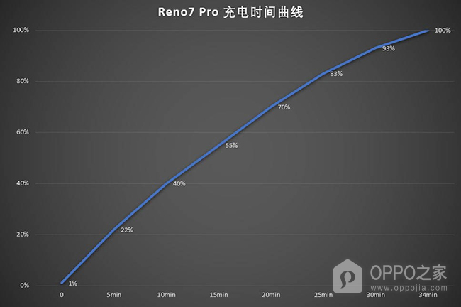 OPPO Reno7 pro充电充满时长介绍