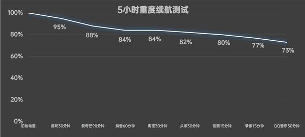 OPPO A5 Pro实测：这防水性能简直逆天！