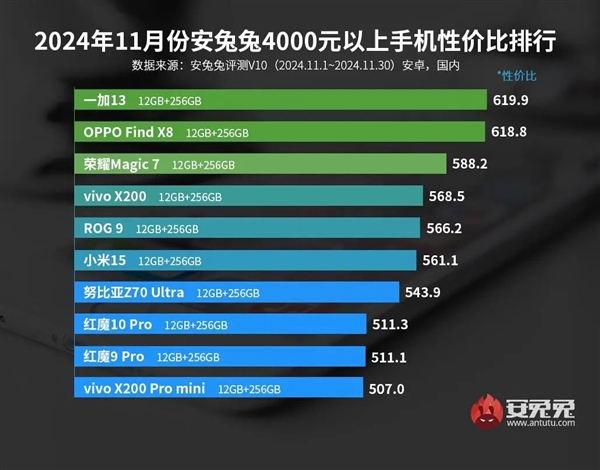 2024年11月4000元档位手机性价比排行榜