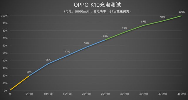 OPPO K10充满电要多久