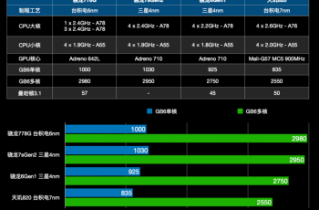 骁龙6 Gen1相当于天玑多少
