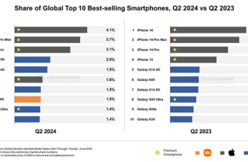2024 Q2全球手机单品销量Top10