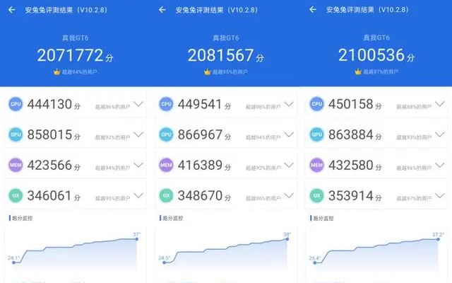 真我Realme GT6跑分是多少？