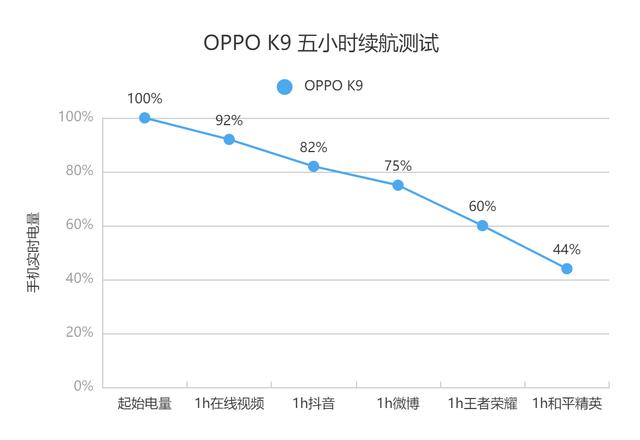 OPPO K9续航能力介绍