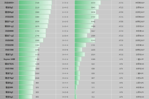 2024年618最新手机处理器性能排行
