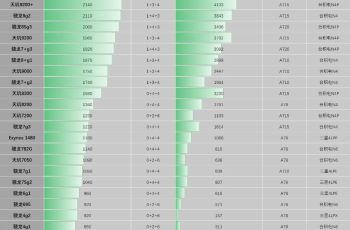 2024年618最新手机处理器性能排行