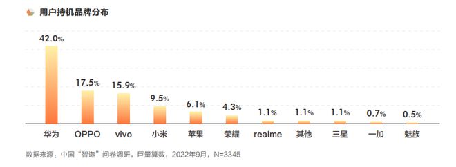 中国“智造”！OPPO占据17.5%的海外市场