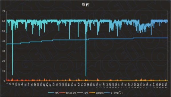 一加Ace 3V玩原神会掉帧吗？