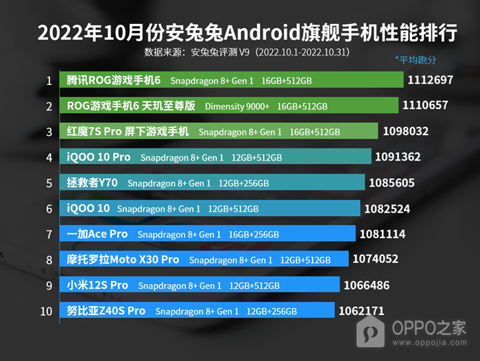 2022年10月安兔兔Android旗舰手机性能排行 一加AcePro进榜
