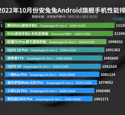 2022年10月安兔兔Android旗舰手机性能排行 一加AcePro进榜