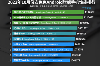 2022年10月安兔兔Android旗舰手机性能排行 一加AcePro进榜