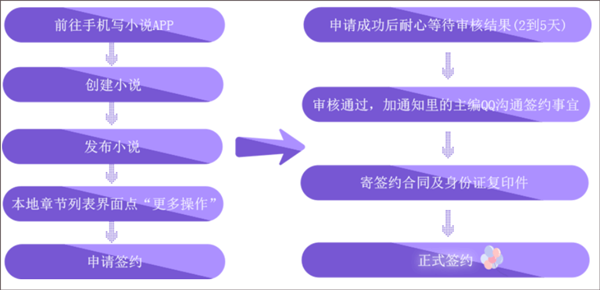 写小说app