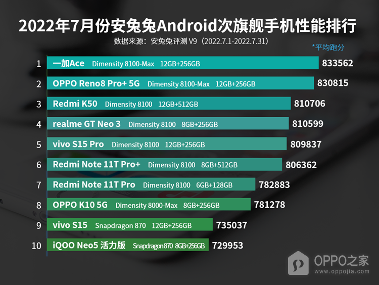 2022年7月安兔兔Android次旗舰手机性能排行 一加Ace以83万跑分登顶