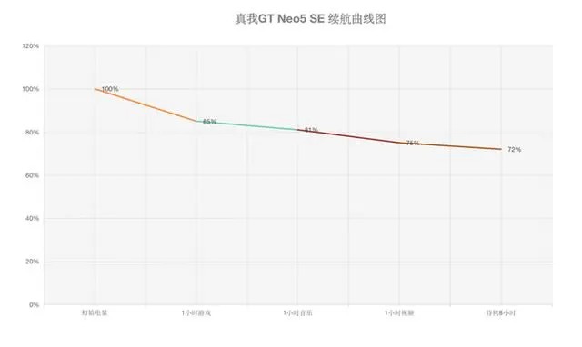 真我Realme GT Neo5 SE续航效果介绍