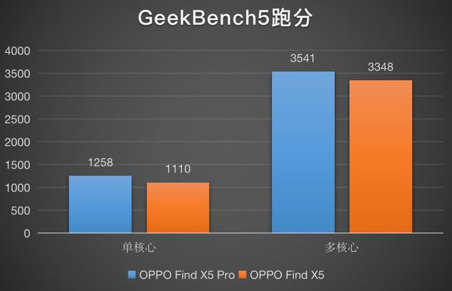 OPPO Find X5能跑多少分