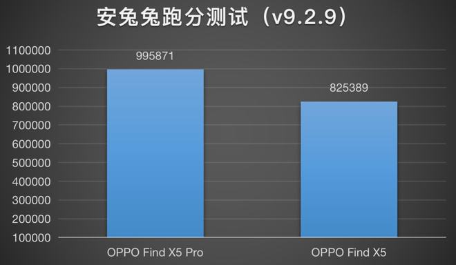 OPPO Find X5能跑多少分