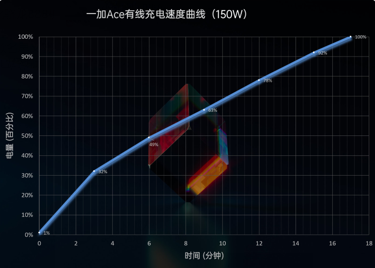 一加ACE续航时间介绍 4500mAh的大电池搭配150W的快充