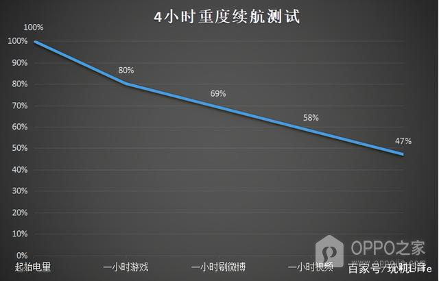 OPPO K9 Pro能续航多久