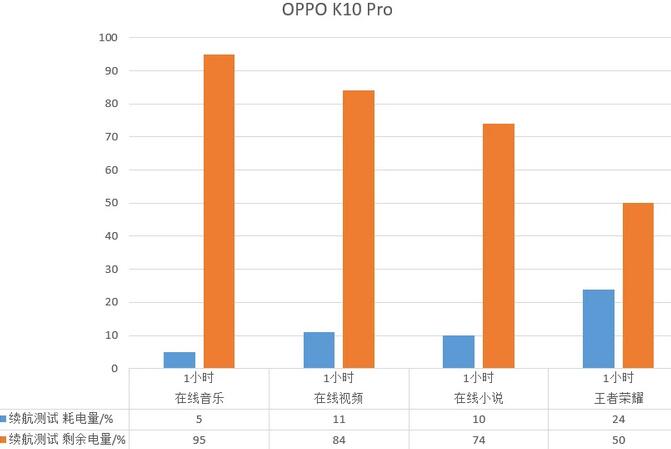 OPPO K10 pro电池续航介绍