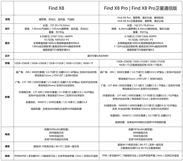 OPPO Find X8/X8 Pro配置介绍，两者之间应该如何选择。