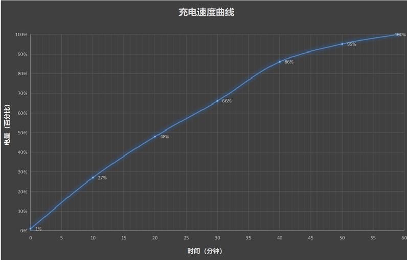 快充续航双冠王！OPPO Find X8s实测：30分钟充80% 亮屏10小时不断电