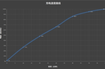 快充续航双冠王！OPPO Find X8s实测：30分钟充80% 亮屏10小时不断电