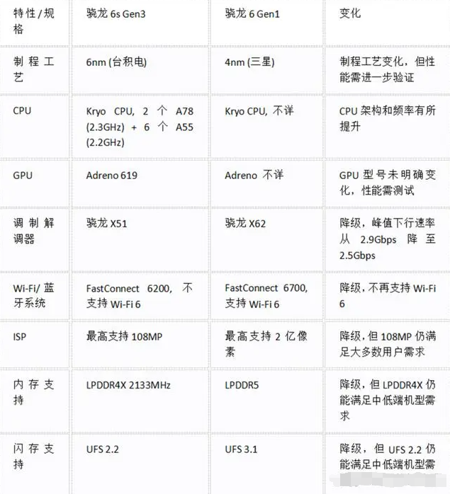 骁龙6s Gen3和骁龙6 Gen1谁更强
