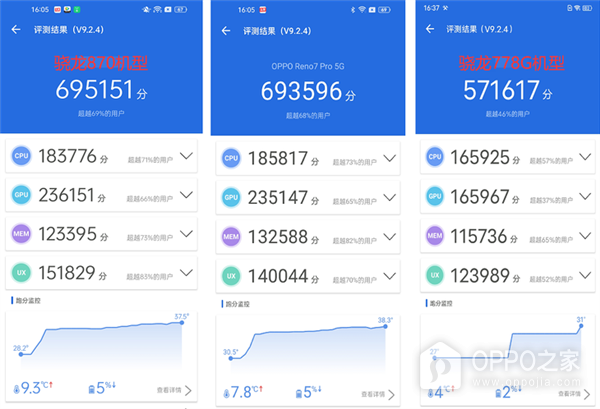 OPPO Reno7 pro能跑多少分