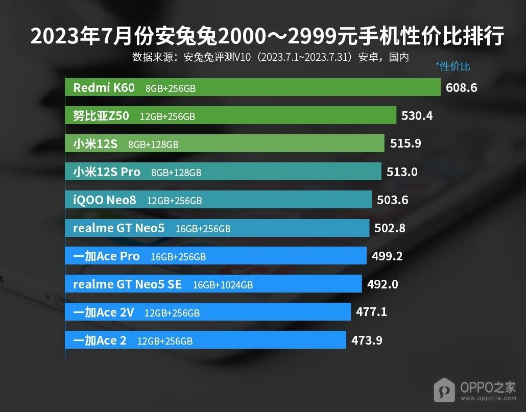 2023年7月份安兔兔2000-2999元手机性价比排行，红米还是第一！