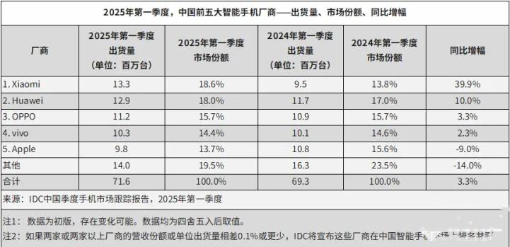 2025年Q1手机市场战报：OPPO稳居国内前三，中高端机型增长亮眼！