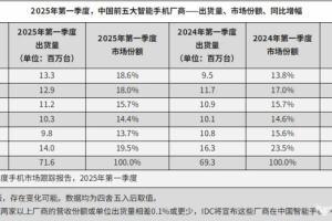 2025年Q1手机市场战报：OPPO稳居国内前三，中高端机型增长亮眼！