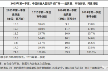 2025年Q1手机市场战报：OPPO稳居国内前三，中高端机型增长亮眼！
