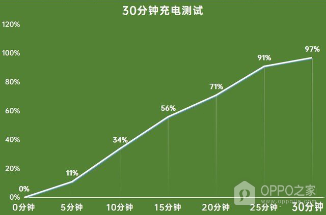 OPPO Find X3充满电需要时间介绍