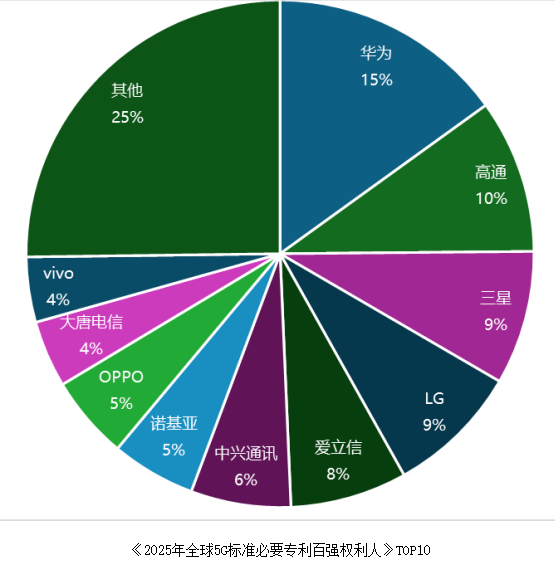 G专利新格局：OPPO跻身全球前十，2025年标准必要专利排名第九
