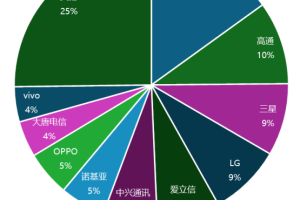 G专利新格局：OPPO跻身全球前十，2025年标准必要专利排名第九