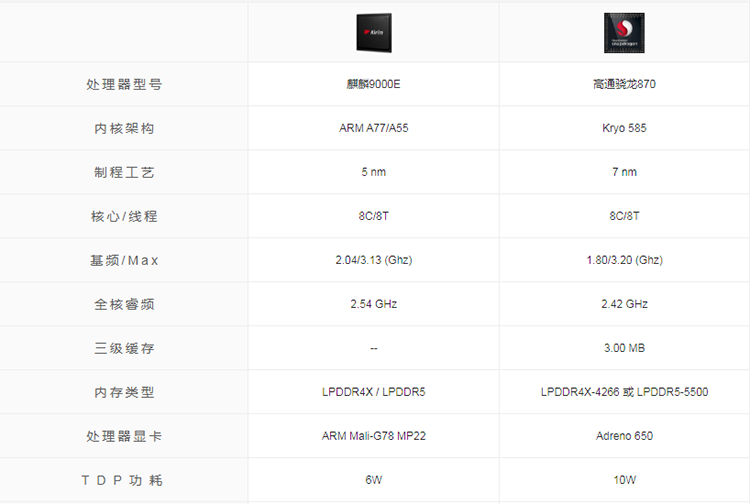 华为 VS 高通 麒麟9000E依旧强劲！