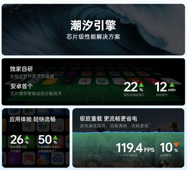 一加13性能表现实测，已榨干骁龙8至尊版性能。