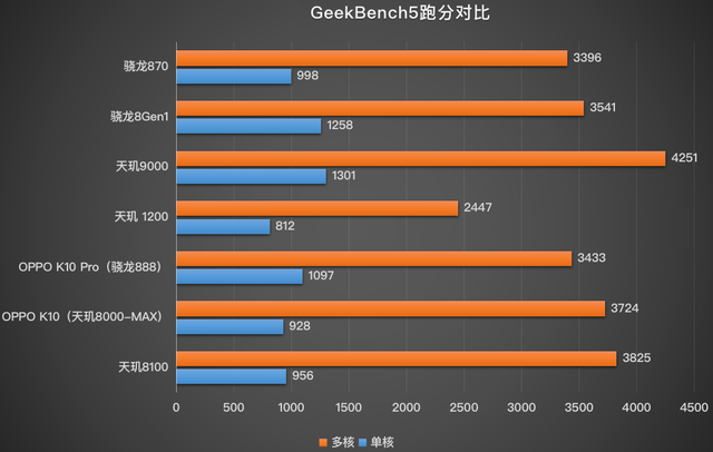 OPPO K10 pro跑分具体分数