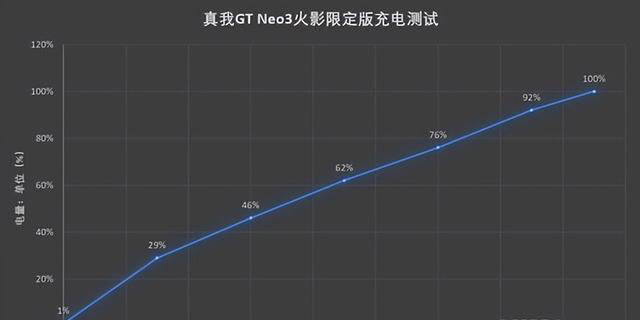 真我Realme GT NEO3 火影限定版有快充吗