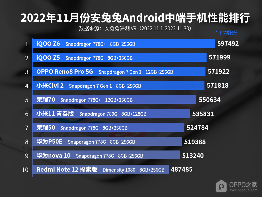 2022年11月安兔兔Android中端手机性能排行，Redmi Note12探索版入榜！