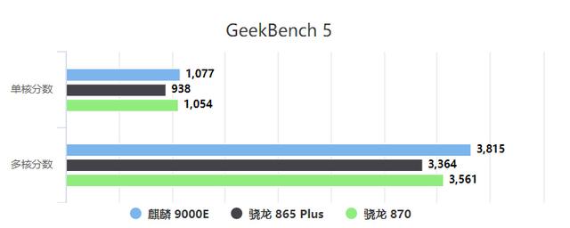 华为 VS 高通 麒麟9000E依旧强劲！
