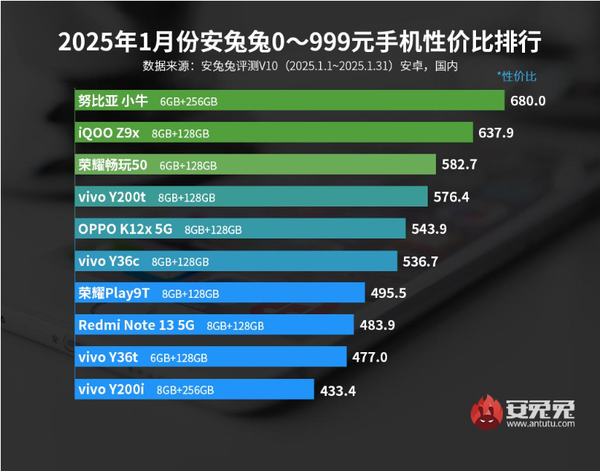 2025年1月最有性价比的安卓手机排行榜，最新高性价比安卓手机排名