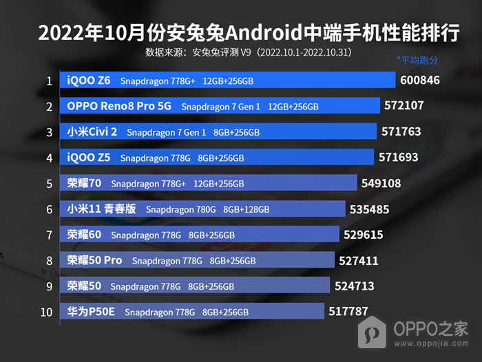 2022年10月安兔兔Android中端手机性能排行 Reno8 Pro排名第二
