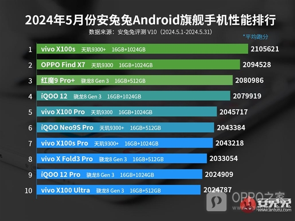 安兔兔2024年6月旗舰机性能榜单，你喜欢的手机有没有上榜呢？