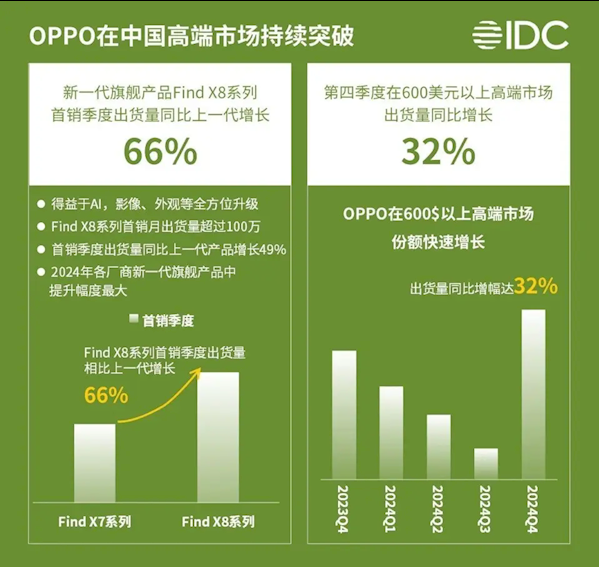 国产手机逆袭战报：OPPO中高端市场占比超27% 登顶中国冠军宝座