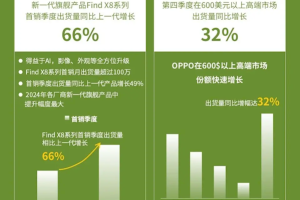 国产手机逆袭战报：OPPO中高端市场占比超27% 登顶中国冠军宝座